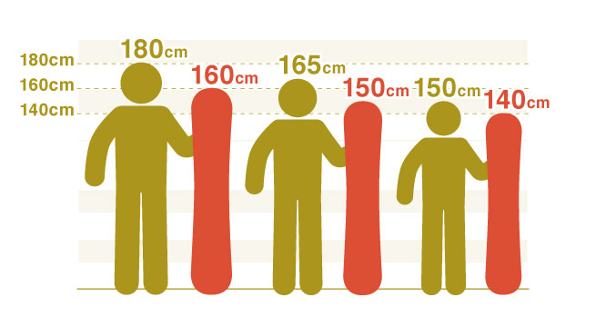 People taller than 175 cm: Height minus about 20 cm (e.g. if you are 180 cm tall,...